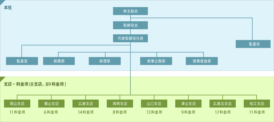 組織図